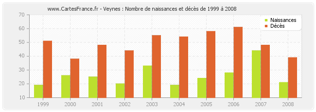 Veynes : Nombre de naissances et décès de 1999 à 2008
