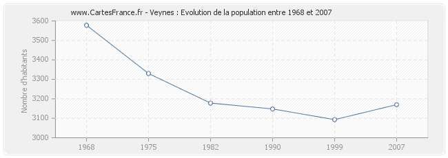 Population Veynes
