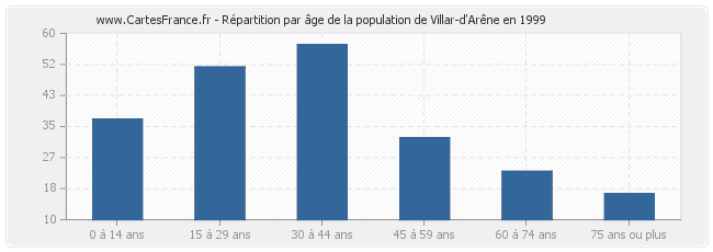 Répartition par âge de la population de Villar-d'Arêne en 1999