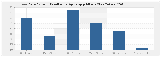 Répartition par âge de la population de Villar-d'Arêne en 2007
