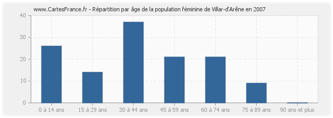 Répartition par âge de la population féminine de Villar-d'Arêne en 2007