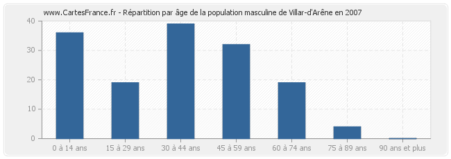 Répartition par âge de la population masculine de Villar-d'Arêne en 2007