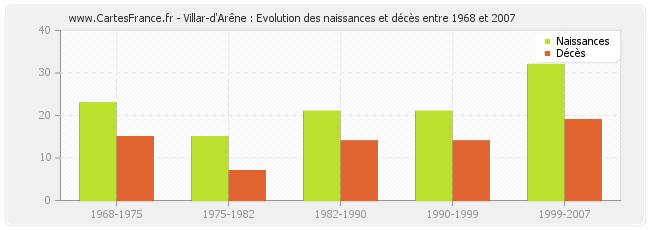 Villar-d'Arêne : Evolution des naissances et décès entre 1968 et 2007