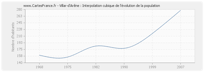 Villar-d'Arêne : Interpolation cubique de l'évolution de la population