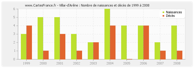 Villar-d'Arêne : Nombre de naissances et décès de 1999 à 2008