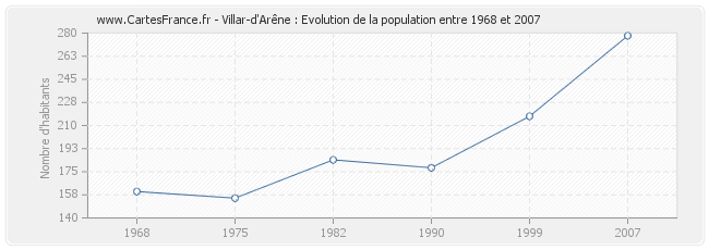 Population Villar-d'Arêne