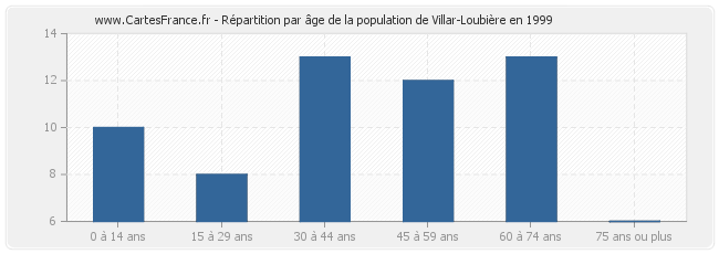 Répartition par âge de la population de Villar-Loubière en 1999