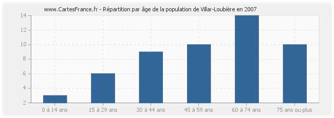Répartition par âge de la population de Villar-Loubière en 2007