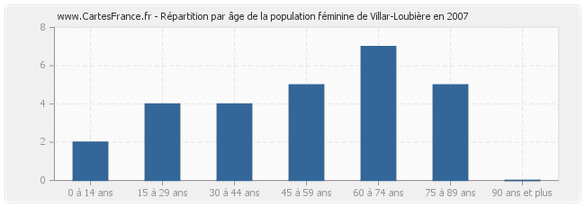 Répartition par âge de la population féminine de Villar-Loubière en 2007