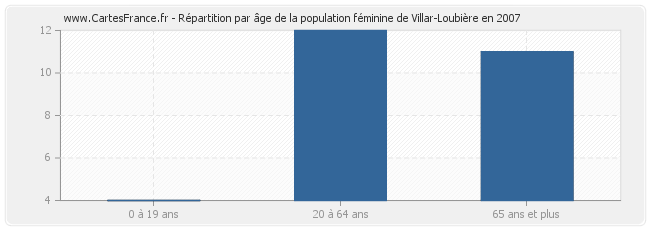 Répartition par âge de la population féminine de Villar-Loubière en 2007