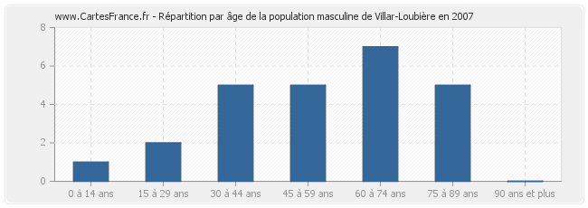 Répartition par âge de la population masculine de Villar-Loubière en 2007
