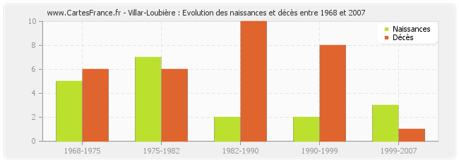 Villar-Loubière : Evolution des naissances et décès entre 1968 et 2007