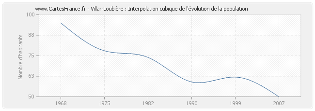 Villar-Loubière : Interpolation cubique de l'évolution de la population