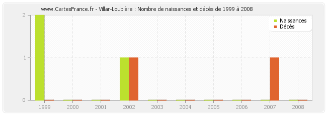 Villar-Loubière : Nombre de naissances et décès de 1999 à 2008