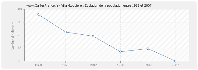 Population Villar-Loubière