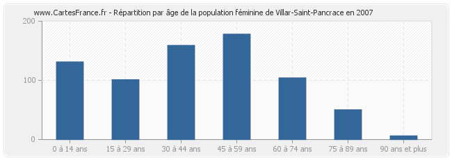Répartition par âge de la population féminine de Villar-Saint-Pancrace en 2007
