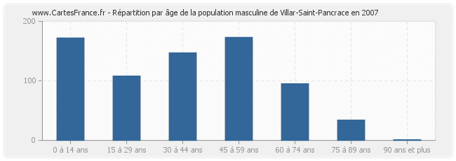 Répartition par âge de la population masculine de Villar-Saint-Pancrace en 2007