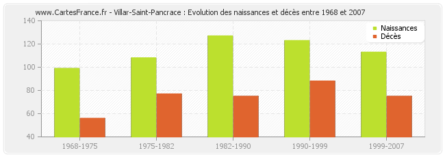Villar-Saint-Pancrace : Evolution des naissances et décès entre 1968 et 2007