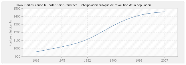 Villar-Saint-Pancrace : Interpolation cubique de l'évolution de la population