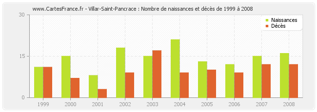 Villar-Saint-Pancrace : Nombre de naissances et décès de 1999 à 2008