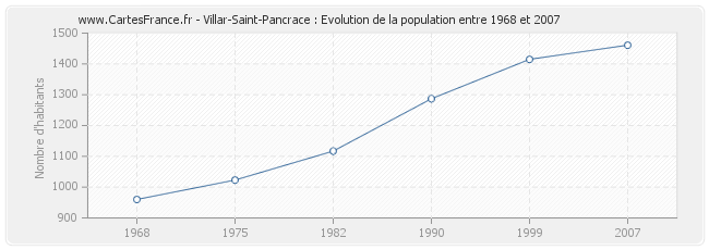 Population Villar-Saint-Pancrace