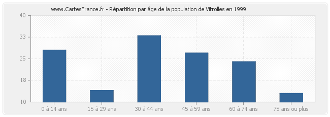 Répartition par âge de la population de Vitrolles en 1999