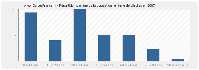 Répartition par âge de la population féminine de Vitrolles en 2007