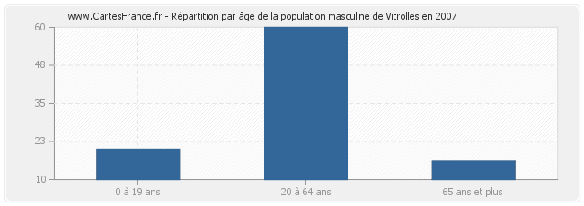 Répartition par âge de la population masculine de Vitrolles en 2007