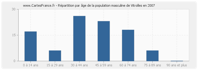 Répartition par âge de la population masculine de Vitrolles en 2007