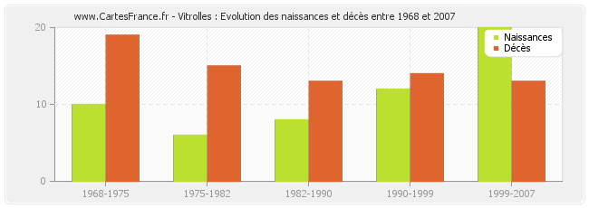 Vitrolles : Evolution des naissances et décès entre 1968 et 2007