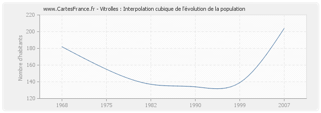 Vitrolles : Interpolation cubique de l'évolution de la population