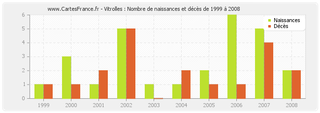 Vitrolles : Nombre de naissances et décès de 1999 à 2008