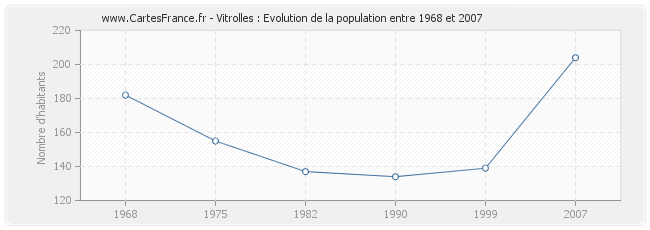 Population Vitrolles