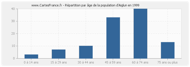 Répartition par âge de la population d'Aiglun en 1999