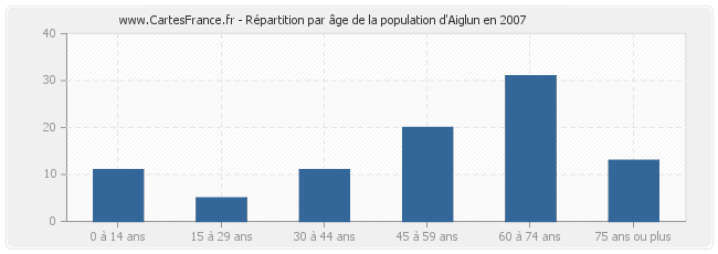 Répartition par âge de la population d'Aiglun en 2007