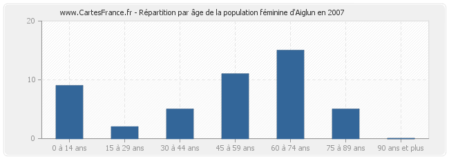 Répartition par âge de la population féminine d'Aiglun en 2007