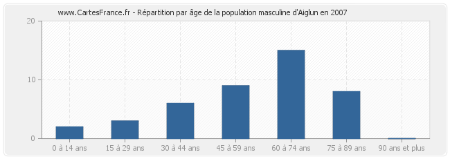 Répartition par âge de la population masculine d'Aiglun en 2007