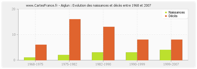 Aiglun : Evolution des naissances et décès entre 1968 et 2007