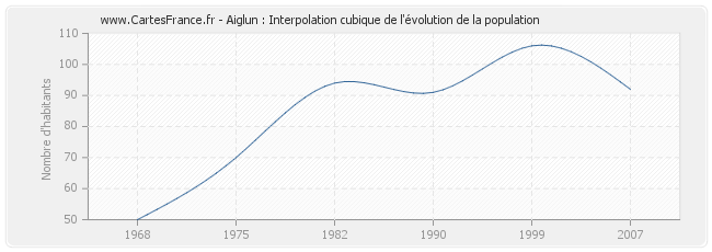 Aiglun : Interpolation cubique de l'évolution de la population