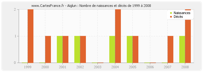 Aiglun : Nombre de naissances et décès de 1999 à 2008