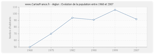 Population Aiglun