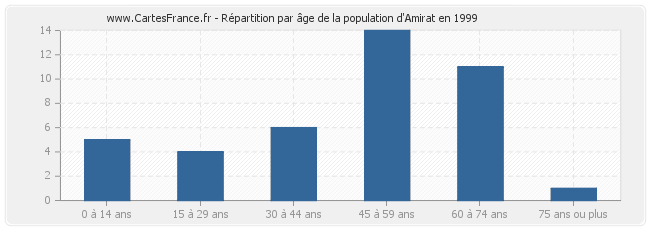 Répartition par âge de la population d'Amirat en 1999