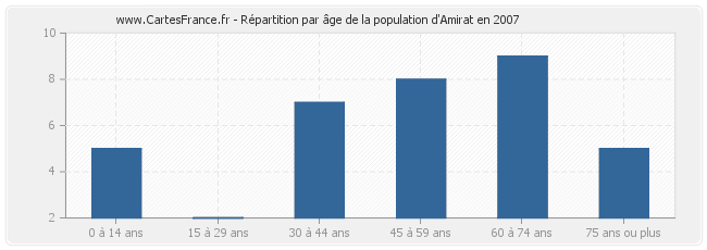 Répartition par âge de la population d'Amirat en 2007