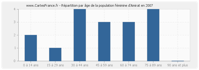 Répartition par âge de la population féminine d'Amirat en 2007