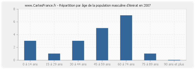 Répartition par âge de la population masculine d'Amirat en 2007