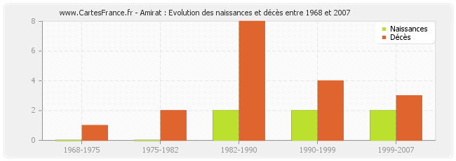 Amirat : Evolution des naissances et décès entre 1968 et 2007