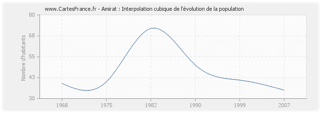 Amirat : Interpolation cubique de l'évolution de la population