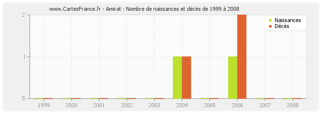 Amirat : Nombre de naissances et décès de 1999 à 2008