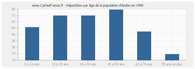 Répartition par âge de la population d'Andon en 1999
