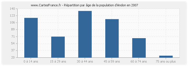 Répartition par âge de la population d'Andon en 2007